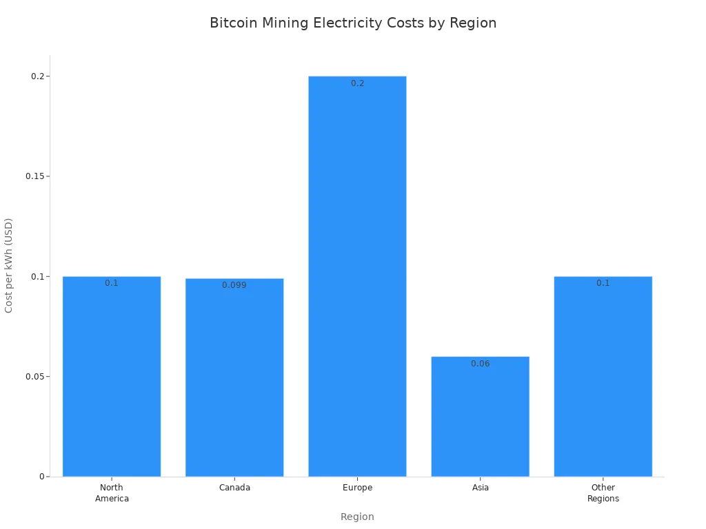 Bar chart comparing typical electricity costs per kWh for Bitcoin mining in major regions in 2025