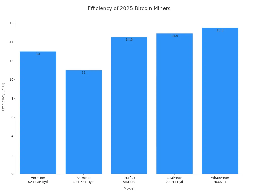 Bar chart comparing efficiency of latest Bitcoin mining hardware models in 2025