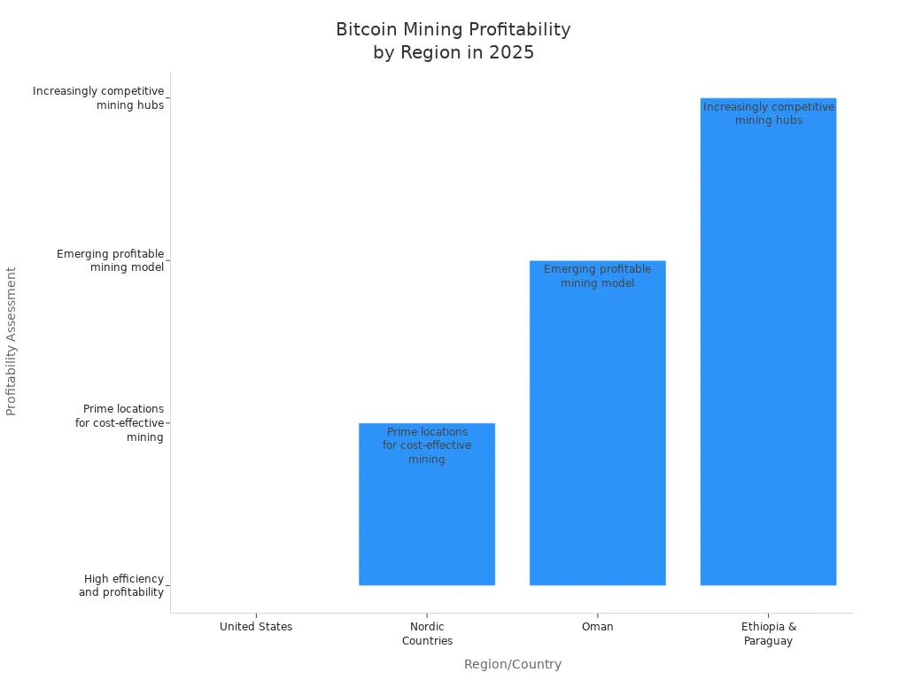 Bar chart comparing Bitcoin mining profitability in 2025 across major regions