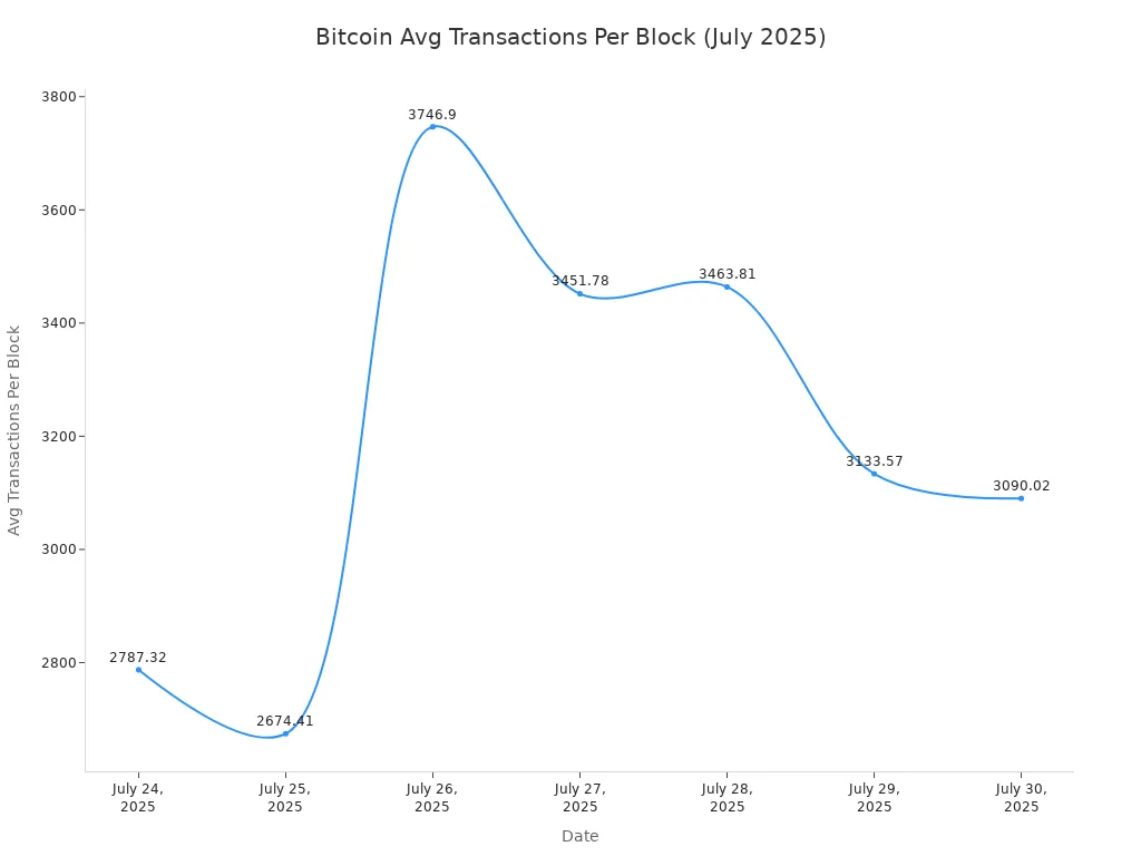 Line chart showing average Bitcoin transactions per block from July 24 to July 30, 2025