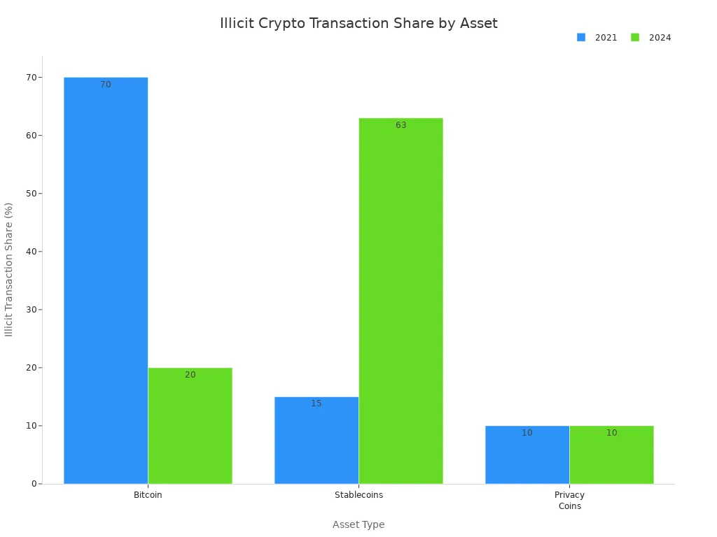Grouped bar chart comparing illicit crypto transaction share by asset type for 2021 and 2024