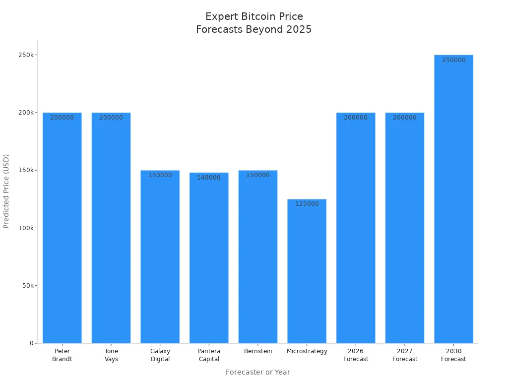 Bar chart showing expert and institutional Bitcoin price forecasts for 2025 and beyond, with most targets between $125,000 and $250,000.