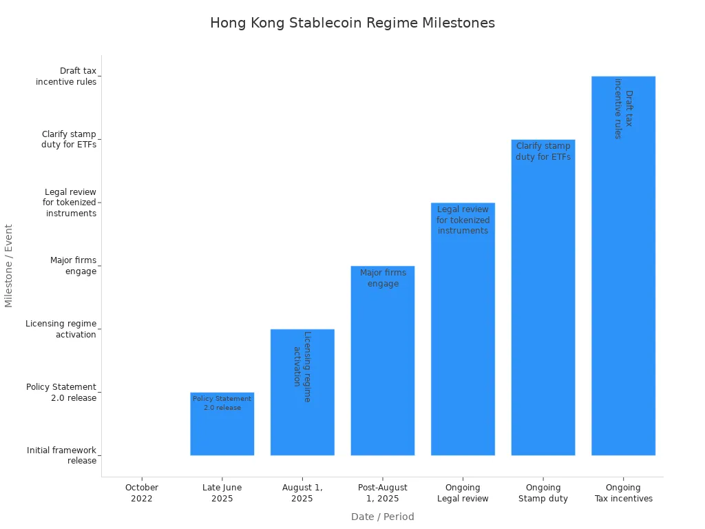 Bar chart showing key dates and milestones for Hong Kong'
style=