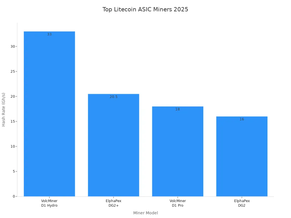 Bar chart comparing hash rates of top Litecoin ASIC miners in 2025