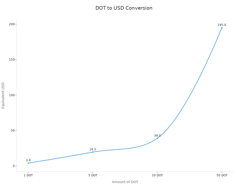 Line chart showing DOT to USD conversion values