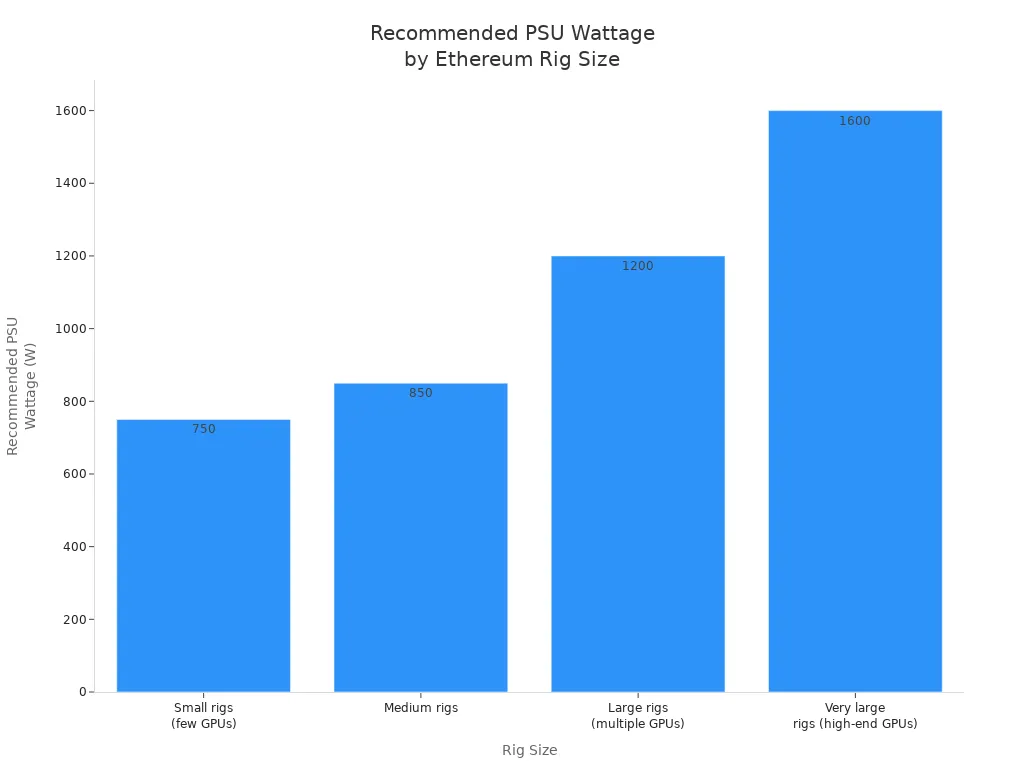 Bar chart comparing recommended PSU wattages for different Ethereum mining rig sizes