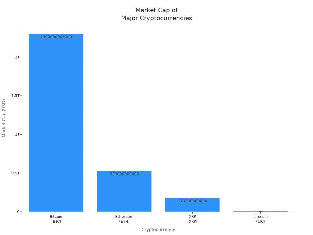 Bar chart comparing market cap of Bitcoin, Ethereum, XRP, and Litecoin