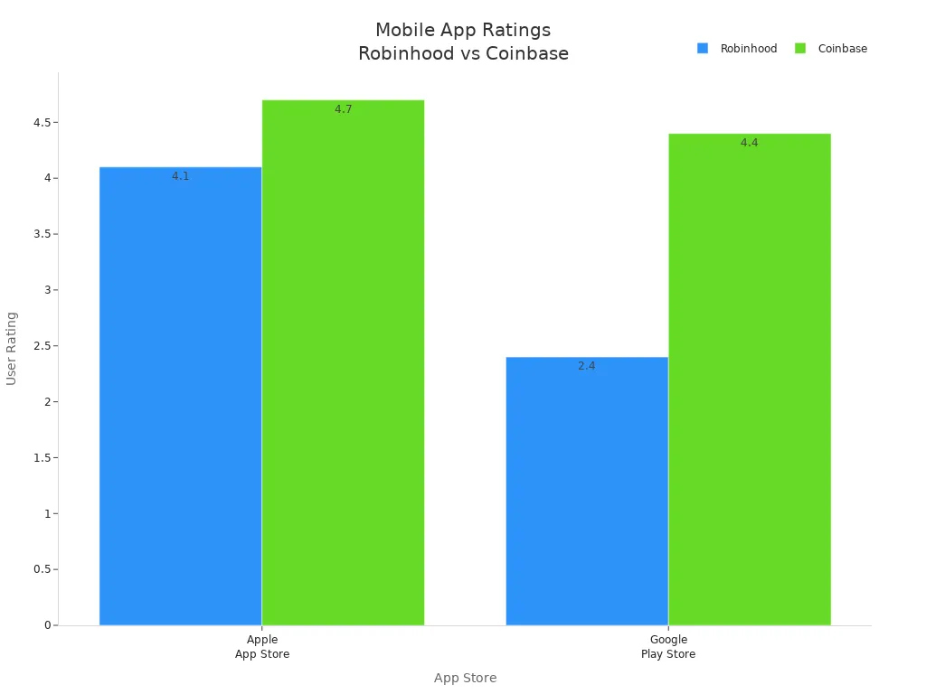 Bar chart comparing mobile app ratings of Robinhood and Coinbase on Apple and Google Play stores