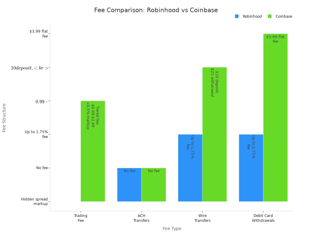 Bar chart comparing hidden and explicit fees for Robinhood and Coinbase across fee types