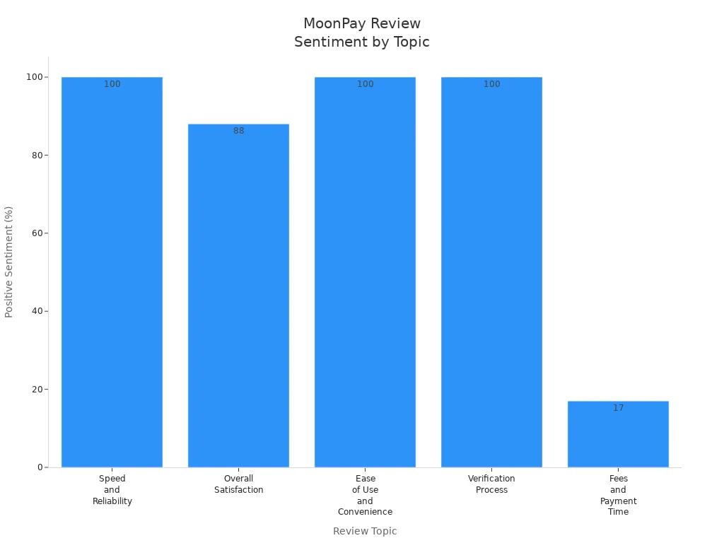 Bar chart showing positive sentiment percentages for MoonPay reviews by topic