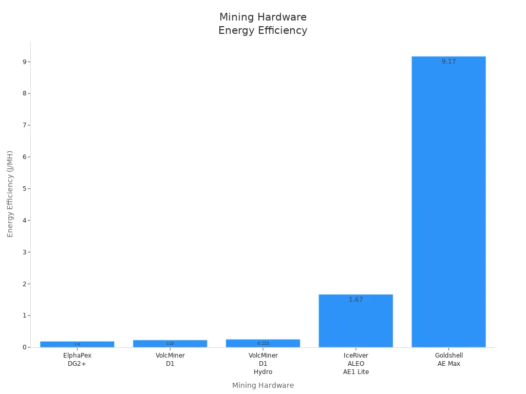 Bar chart comparing energy efficiency (J/MH) of five mining hardware models