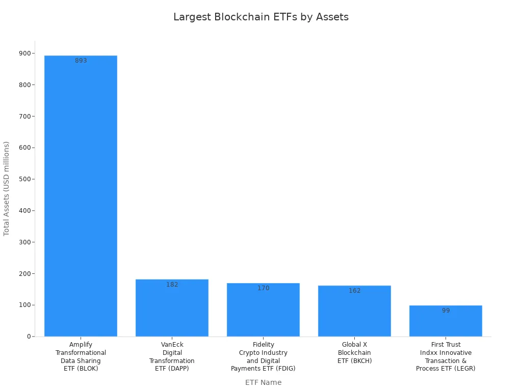Bar chart comparing total assets of the largest blockchain ETFs