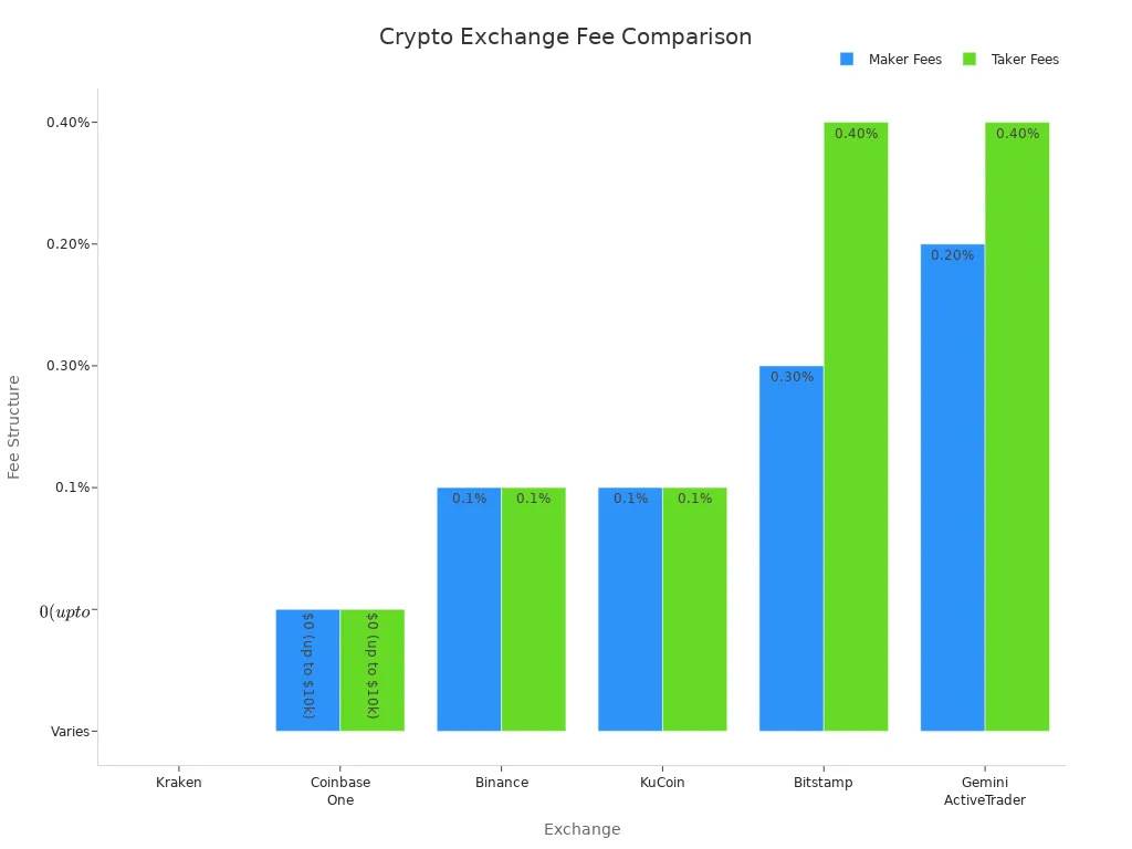 Bar chart comparing maker and taker fees across six crypto exchanges