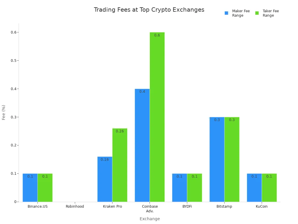 Bar chart comparing maker and taker trading fees across leading centralized crypto exchanges