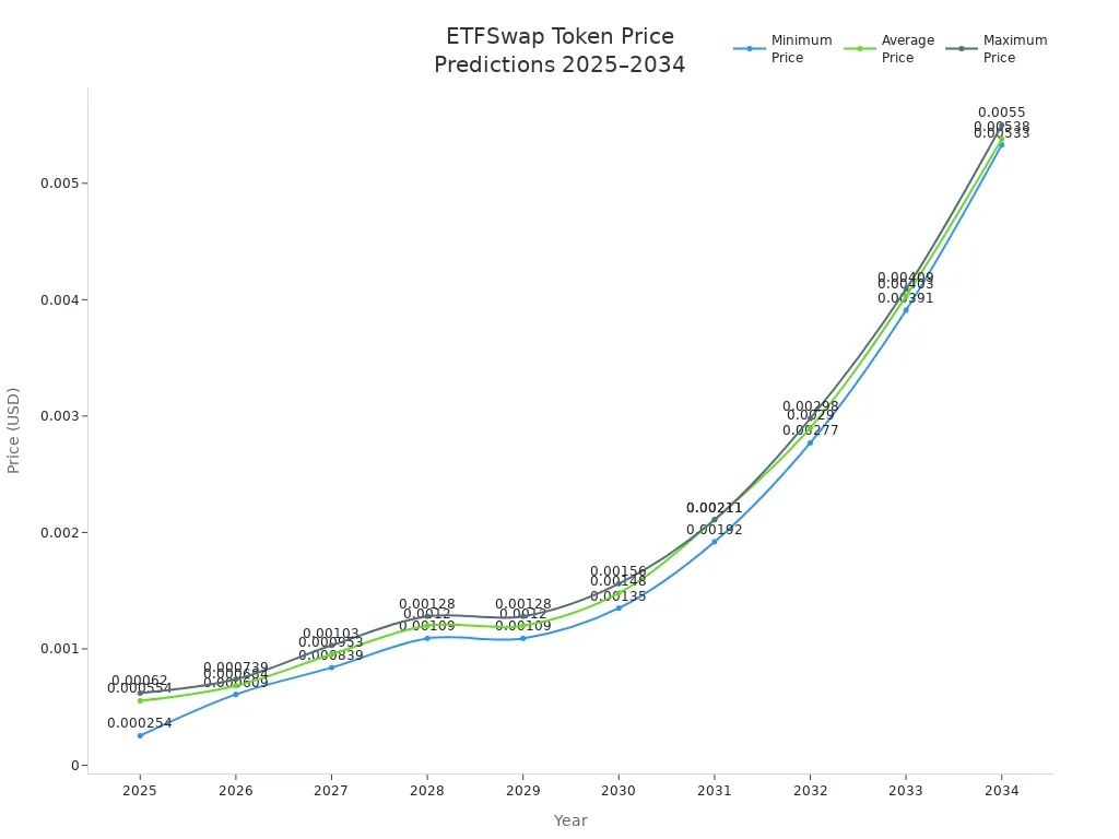 Line chart showing minimum, average, and maximum ETFSwap token price predictions from 2025 to 2034.