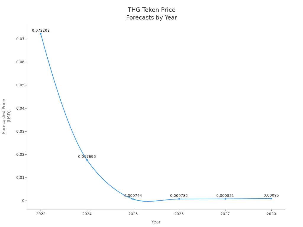 Line chart showing THG token price forecasts from 2023 to 2030