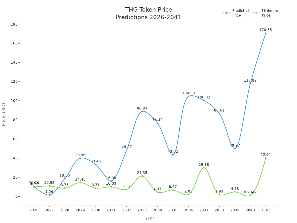Line chart showing predicted and minimum THG token prices from 2026 to 2041