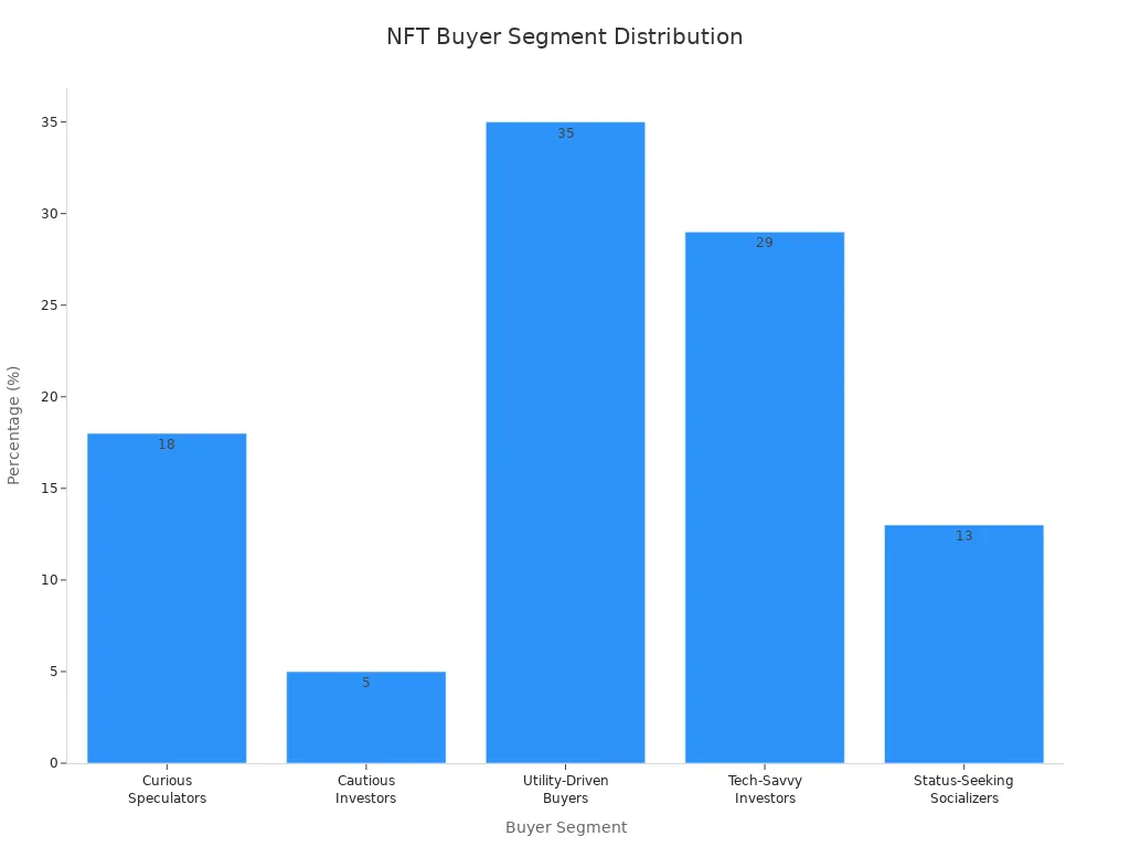 Bar chart showing the percentage distribution of NFT buyer segments.