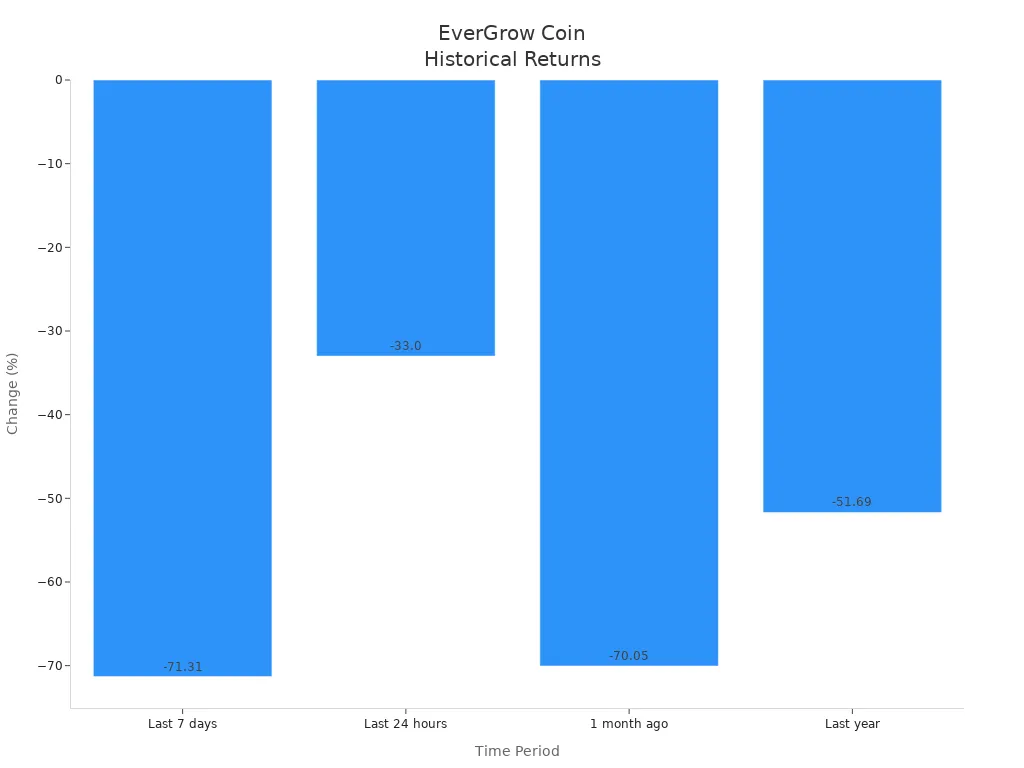 Bar chart showing EverGrow Coin percentage change over four time periods