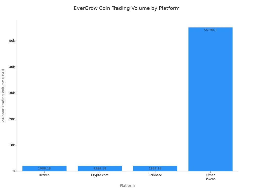 Bar chart comparing EverGrow Coin trading volumes across Kraken, Crypto.com, Coinbase, and Other Tokens