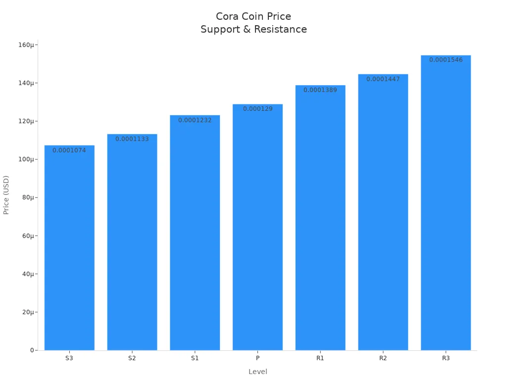 Bar chart showing Cora Coin support, pivot, and resistance price levels