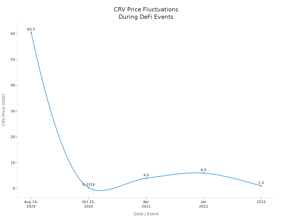 Line chart showing CRV price changes during major DeFi market events