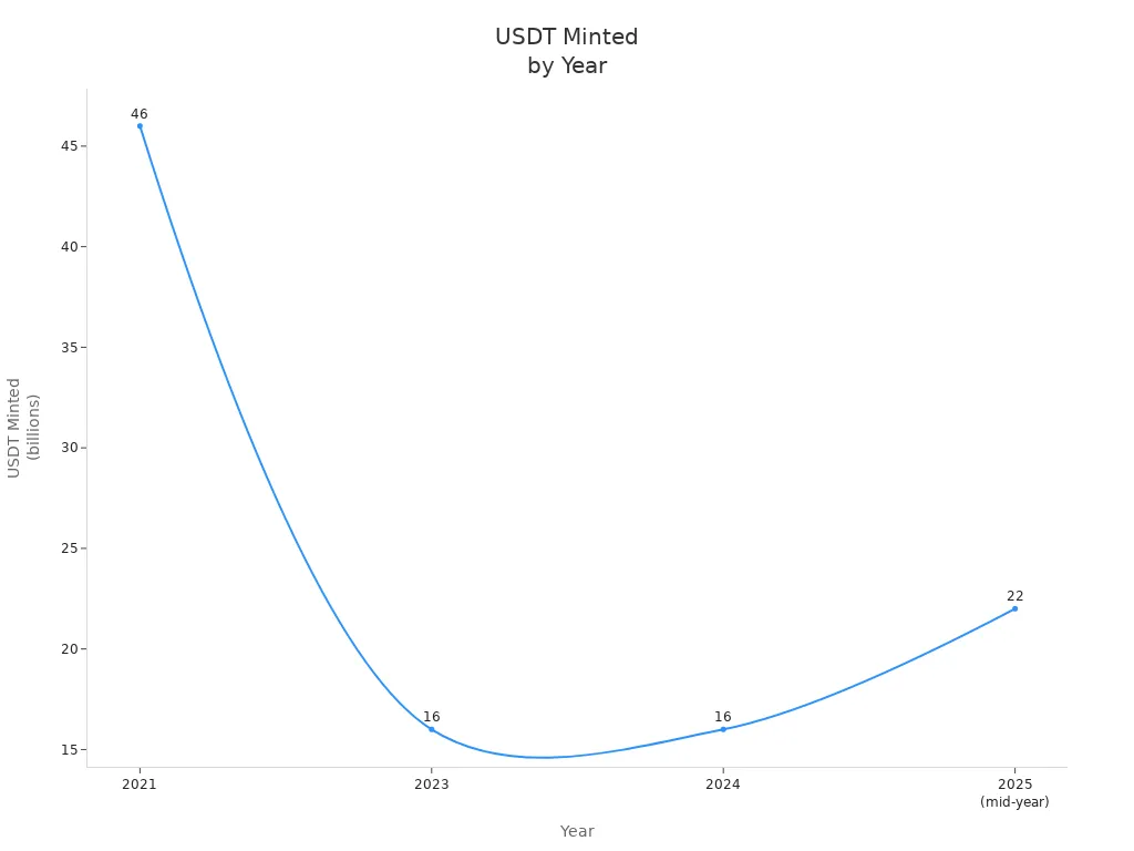 Line chart showing USDT minted per year from 2021 to mid-2025