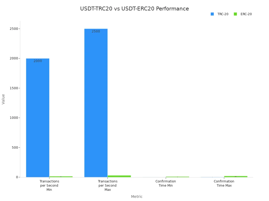 Bar chart comparing transaction speed and confirmation time for TRC-20 and ERC-20 standards