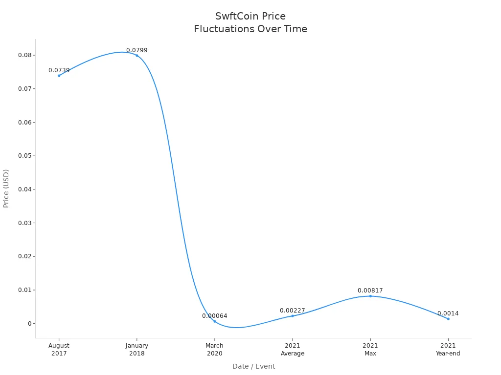 Line chart showing SwftCoin price changes at key historical events