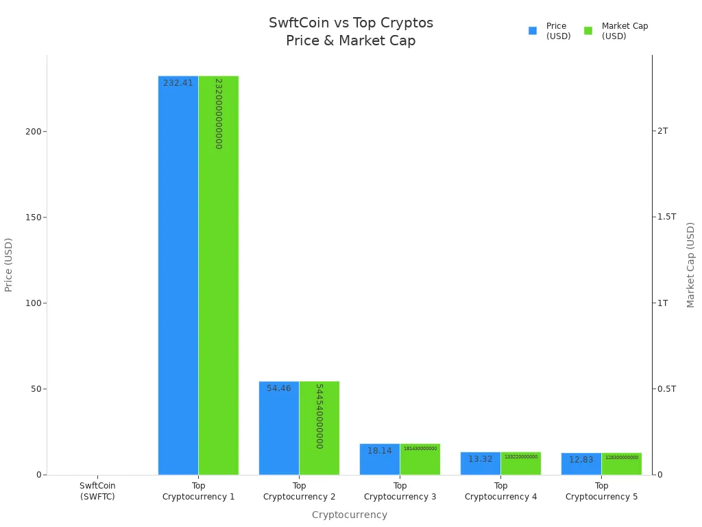 Bar chart comparing price and market capitalization of SwftCoin and five top cryptocurrencies