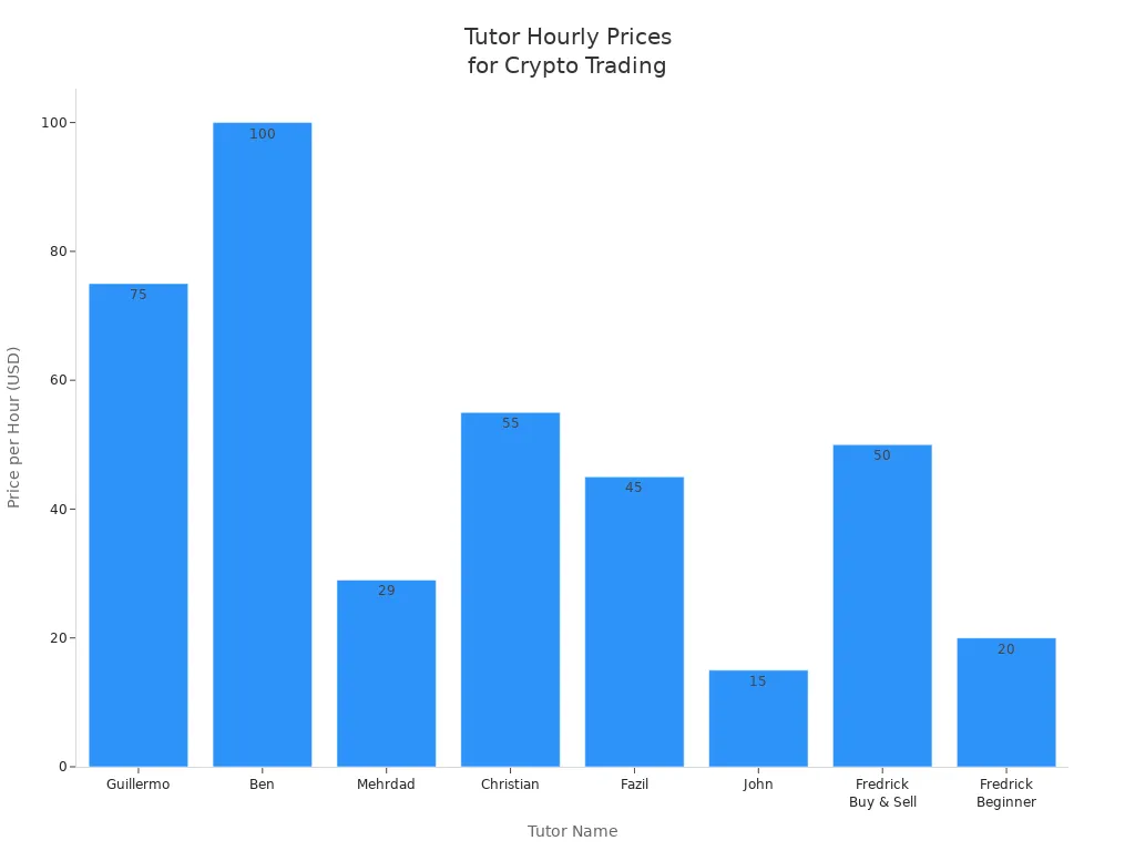 Bar chart comparing hourly prices of cryptocurrency trading tutors