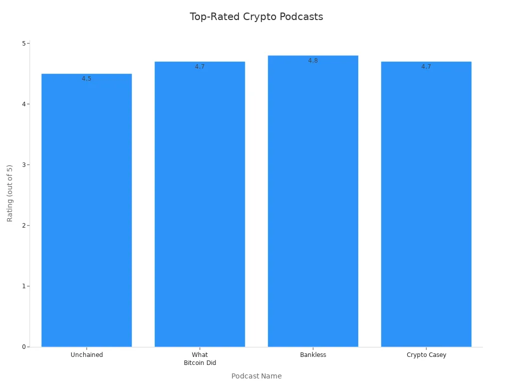 Bar chart comparing ratings of top cryptocurrency podcasts for beginners