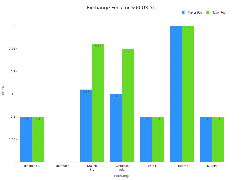 Bar chart comparing maker and taker fees for converting 500 USDT on seven popular exchanges